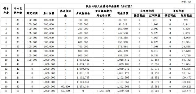 民生心颐人生养老年金保险(分红型)怎么样?领多少钱?现金价值