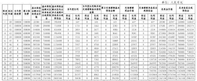 中邮臻爱传世终身寿险(分红型)产品介绍，能领多少钱?利益演示