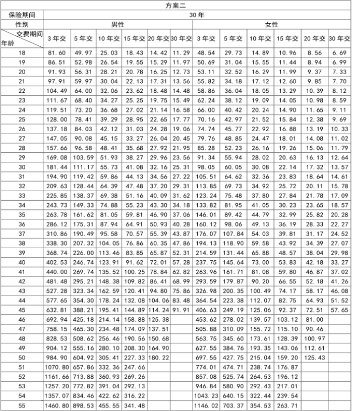 利安利利爱家守护定期寿险怎么样？买到100万保额要交多少钱？