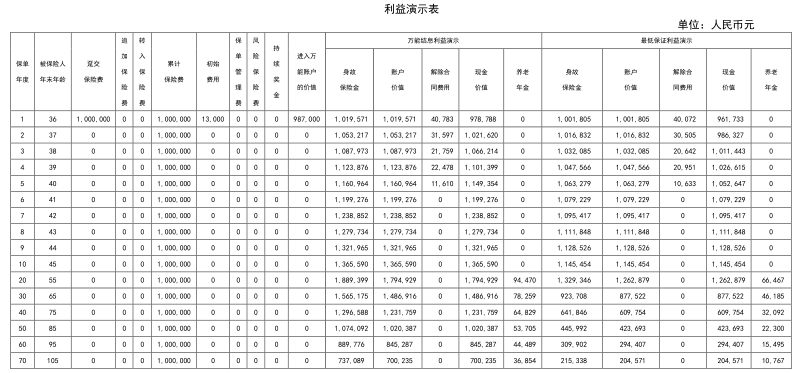 同方全球「智惠鑫选」养老年金保险(万能型)怎么样？条款测评