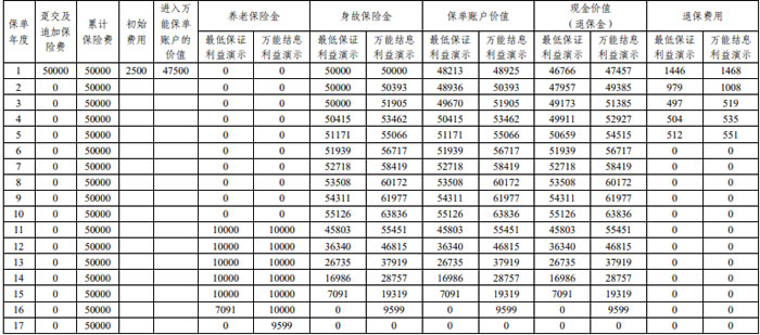 平安安之心(尊享版)养老年金保险(万能型)领多少钱?收益测算表