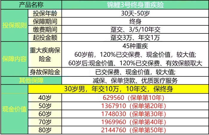 太平洋锦鲤3号终身重疾险怎么样？兼重疾保障与理财的不二之选！