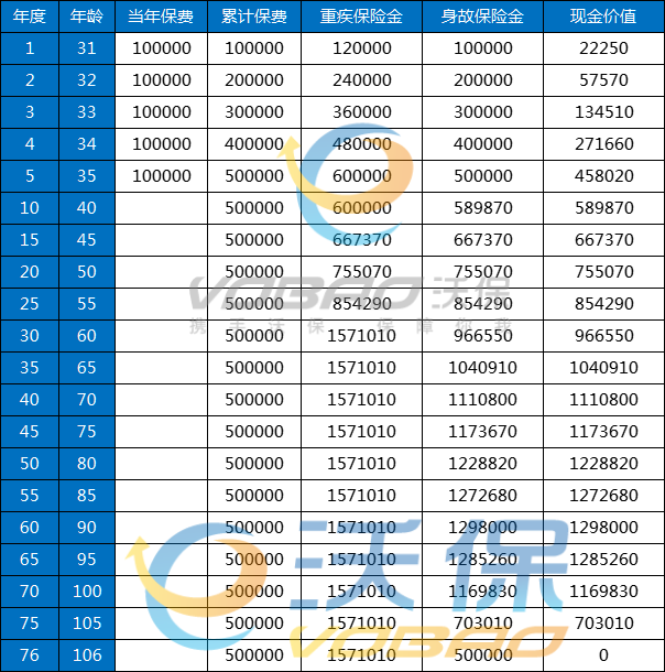 海保人寿福多多1号福享版重疾险在哪买？多少钱？条款+现金价值