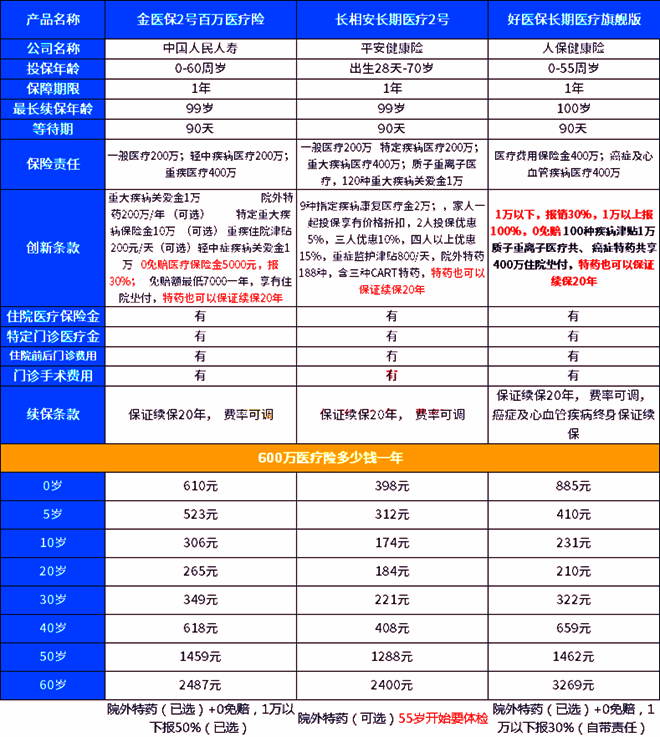 百万医疗保险600万是真的吗？2025年看三款热门在售产品+价格便宜