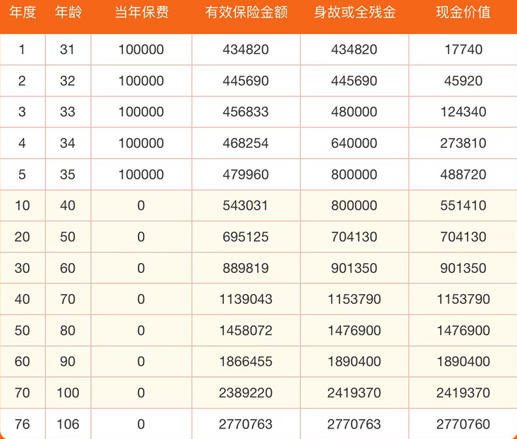 阳光人寿金享阳光B款终身寿险可靠吗？交5年收益+条款+现金价值