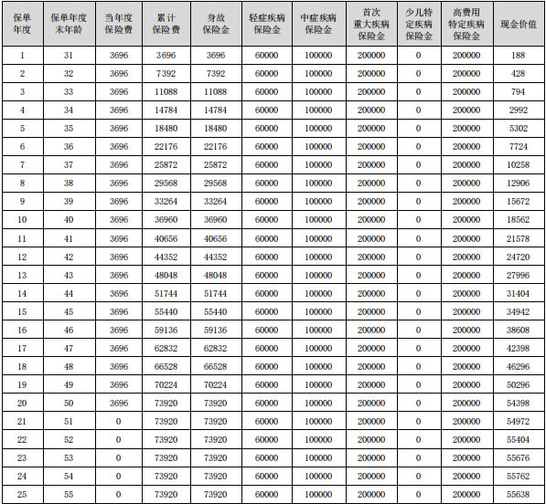 合众百变幸福重疾险(2024)怎么样？多少钱一年？案例＋产品优势