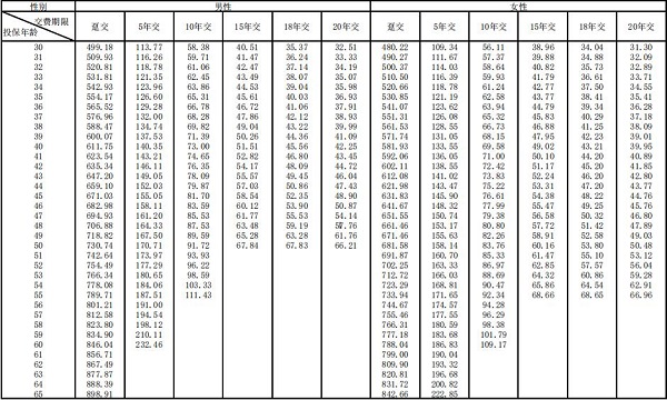 中老年专属！合众爱易保重大疾病保险(2024)怎么样？一年多少钱？