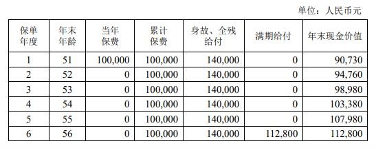 中荷金倍欢两全保险怎么样？6年满期如何返钱？条款测评！