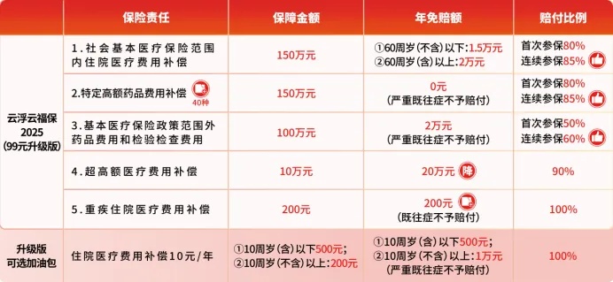 2025年“云浮云福保”正式上线，最低仅需59元，最高410万保障。