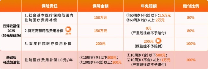 2025年“云浮云福保”正式上线，最低仅需59元，最高410万保障。