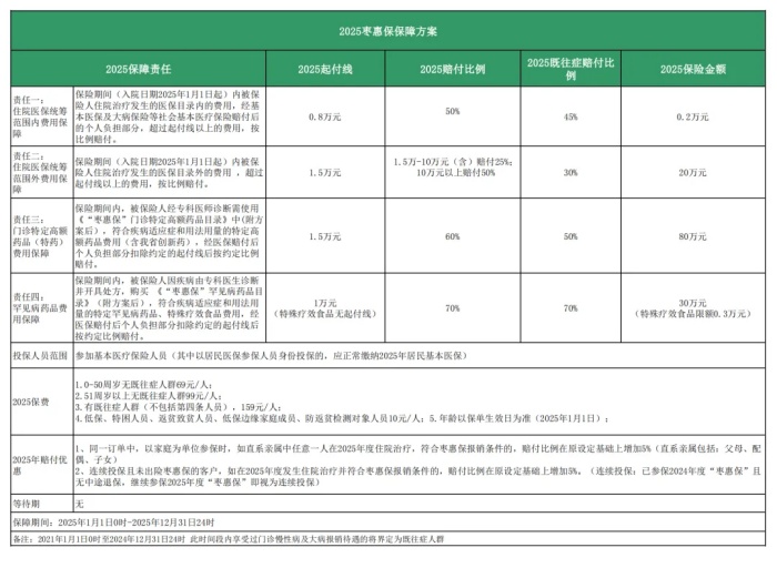 “枣惠保2025”正式上线，69元起/元/年，最高130万保障!