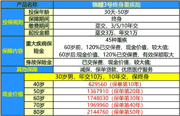 太平洋锦鲤3号终身重疾险最新测评，优点怎么样＋怎么理赔