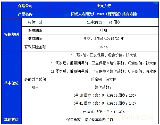 阳光人寿阳光升2024(臻享版)终身寿险介绍，交5年养老钱收益一览表