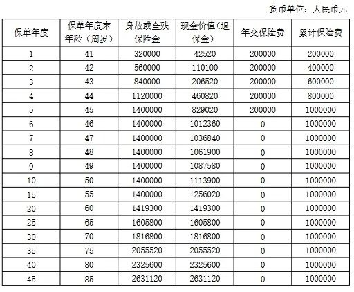 阳光人寿阳光升2024(臻享版)终身寿险介绍，交5年养老钱收益一览表