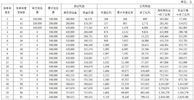 恒安标准传世臻耀C款终身寿险(分红型)产品介绍，条款+现金价值