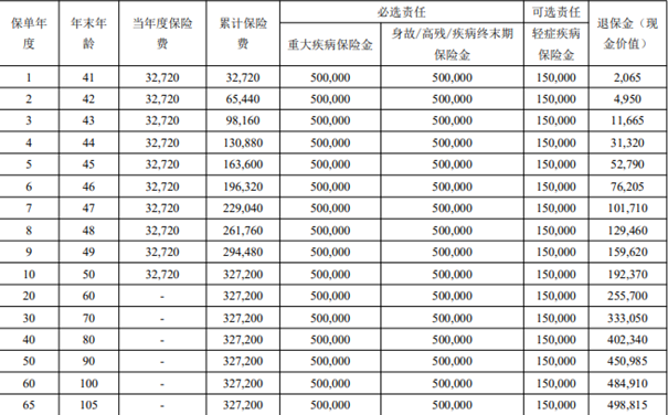 光大永明康爱守护重疾险条款介绍，附投保案例分析+价格表+保障特色