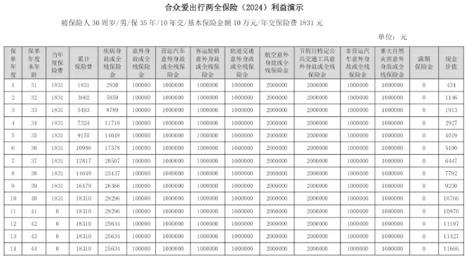 合众爱出行两全保险(2024)怎么样？好不好？满期返105%+交通意外10倍赔