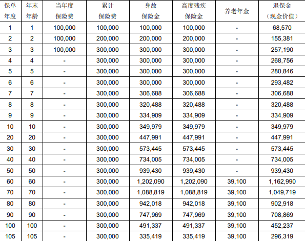 光大永明悠享(臻传版)养老年金保险介绍(2024年最新养老现金价值收益)