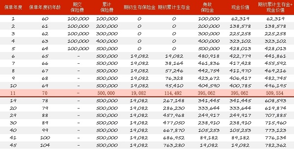 中华红（钻石版）年金保险怎么样？5年起领终身年金收益演示