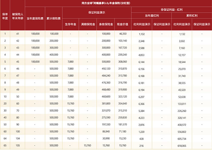 同方全球「同耀鑫享3.0」年金保险(分红型)怎么样?收益如何