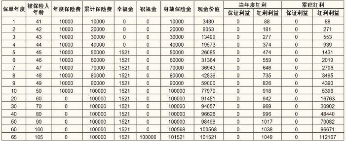 2025太平开门红国祥一号年金保险(分红型)收益怎么样?现金价值