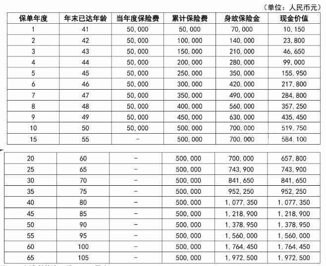 中英人寿臻享传家(悠享版)终身寿险怎么样?收益如何?优点