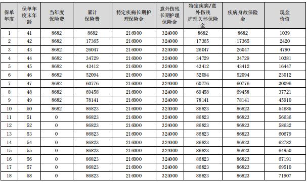 合众安护优年长期护理保险（3.0版）怎么样？好不好？附案例演示！