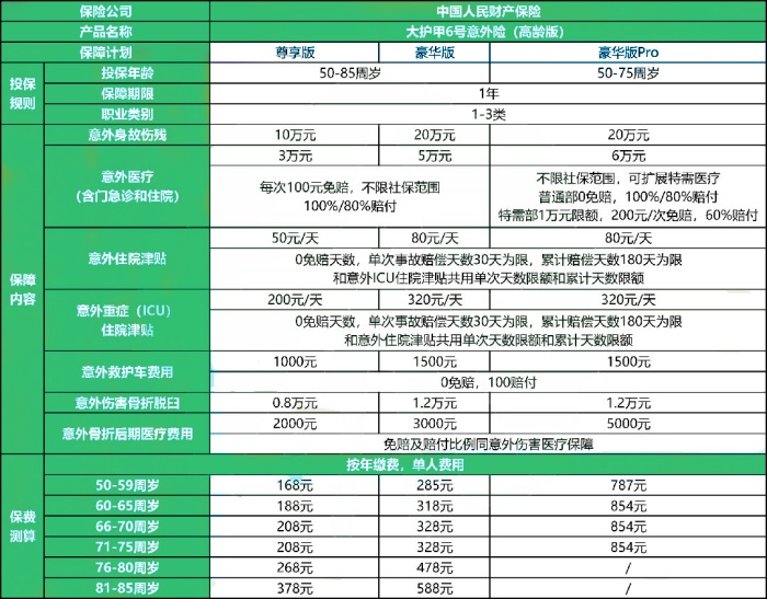 人保大护甲6号意外险(高龄版)怎么样?好不好?多少钱一年?价格表