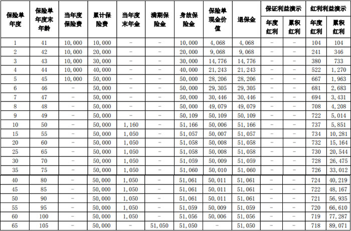 长城八达岭星汉版年金保险(分红型)条款怎么样?划算吗+收益如何