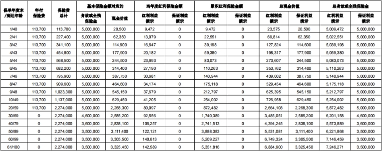 中宏宏愿长伴终身寿险(分红型)怎么样？长期收益有多少？