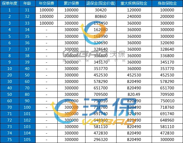 太平洋锦鲤3号·终身重疾险条款分析+产品亮点+保费测算+收益