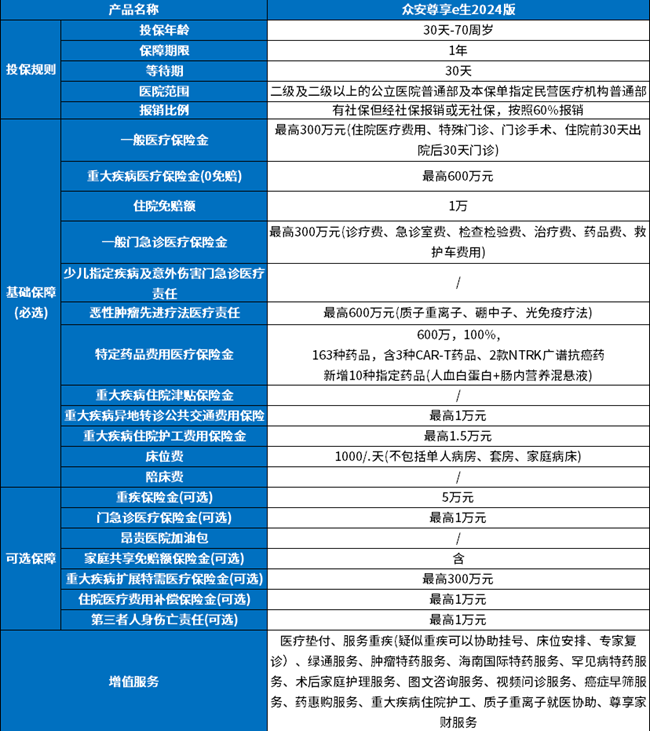 众安尊享e生是骗人的吗？附条款+保费价格表+健康告知介绍