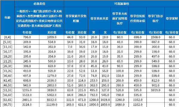 众安尊享e生是骗人的吗？附条款+保费价格表+健康告知介绍