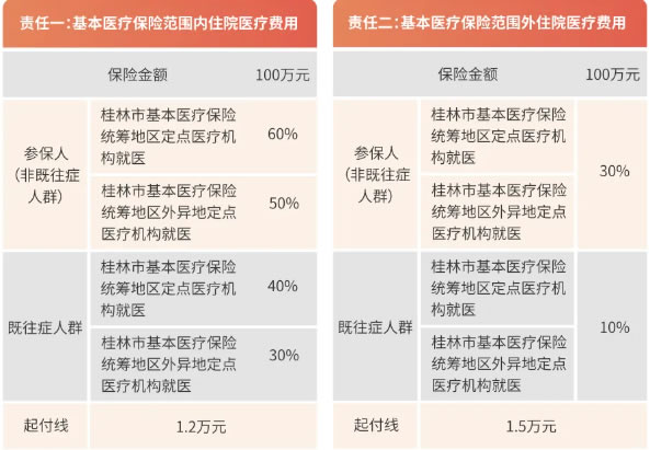 2024年度“桂林惠民保”已开放参保！桂林惠民保2025年多少钱