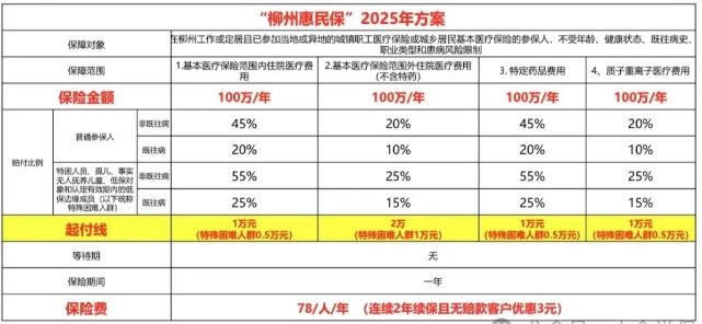 “柳州惠民保2025”正式上线，78元/人/年，最高享400万保障!