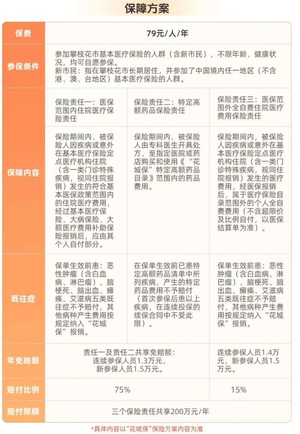 2025年度花城保正式上线，79元/人/年，最高享200万保障!