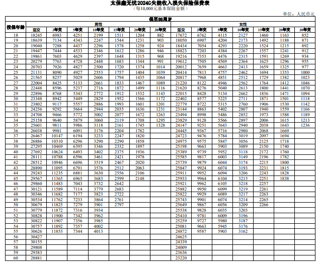 太保鑫无忧2024G失能收入损失保险怎么样？适合谁？保什么？，附2024收费标准！