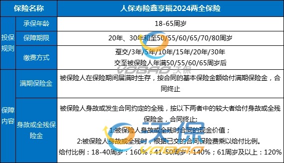 人保寿险鑫享福2024两全保险条款介绍，附1.2万20年交最新现金价值表