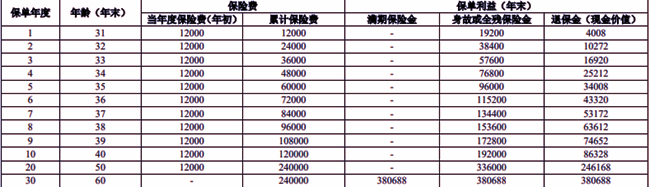 人保寿险鑫享福2024两全保险条款介绍，附1.2万20年交最新现金价值表