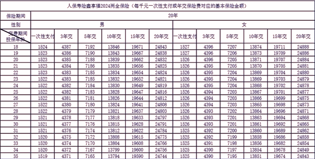 人保寿险鑫享福2024两全保险条款介绍，附1.2万20年交最新现金价值表