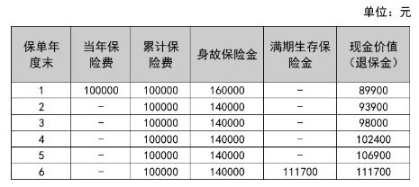 中汇人寿汇添利两全保险怎么样?收益如何?案例演示+现金价值