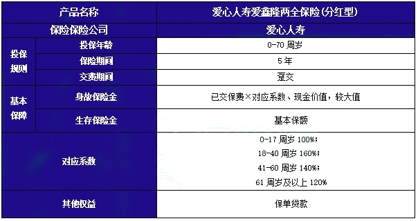 爱心人寿爱鑫隆两全保险(分红型)怎么样?满期多少钱?利益演示