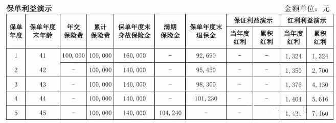 爱心人寿爱鑫隆两全保险(分红型)怎么样?满期多少钱?利益演示