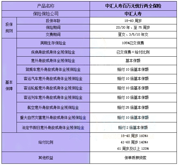 中汇人寿百万无忧行两全保险怎么样?满期多少钱?可靠吗?