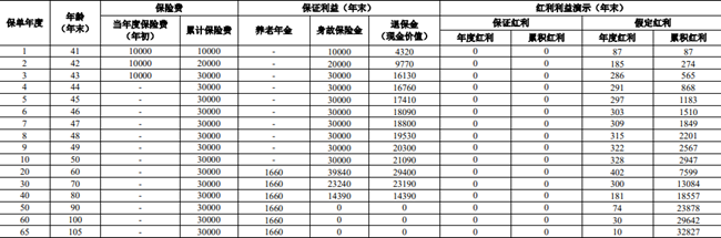 人保寿险岁悦风华养老年金保险(分红型)怎么样？养老金能领多少？