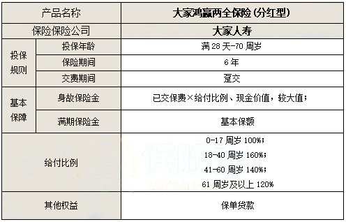 大家鸿赢两全保险(分红型)产品介绍，交5年案例演示+现金价值