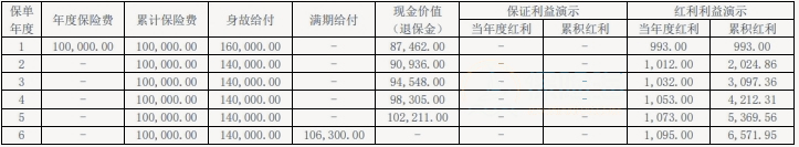 大家鸿赢两全保险(分红型)产品介绍，交5年案例演示+现金价值