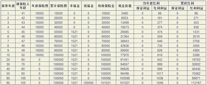 太平国祥一号年金保险(分红型)产品介绍,10年交收益怎么样