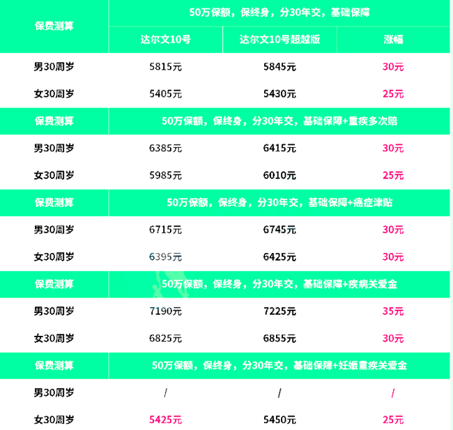 瑞华达尔文10号超越版重疾险产品介绍，达尔文10号超越版重疾险价格表