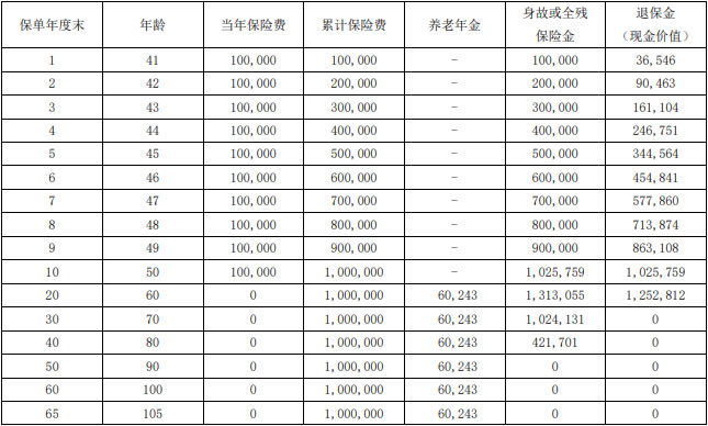 瑞众福临门(瑞鹤迎福)养老年金保险产品介绍，10年交收益如何